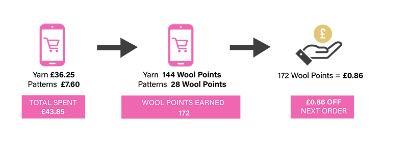 WoolBox Rewards Programme - Example Two