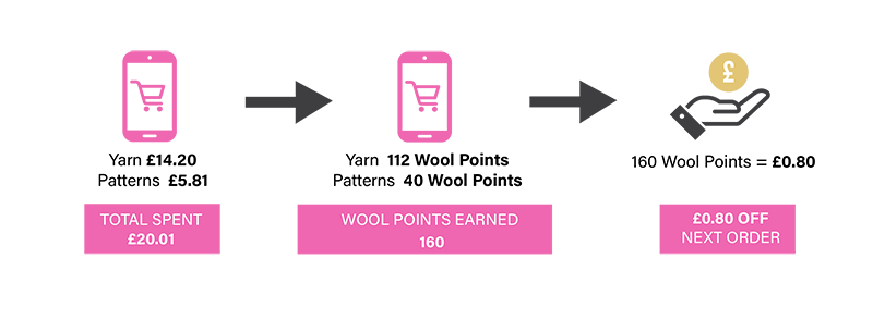 Wool Points Explained - Example One